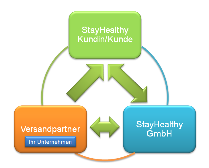 Partner Workflow