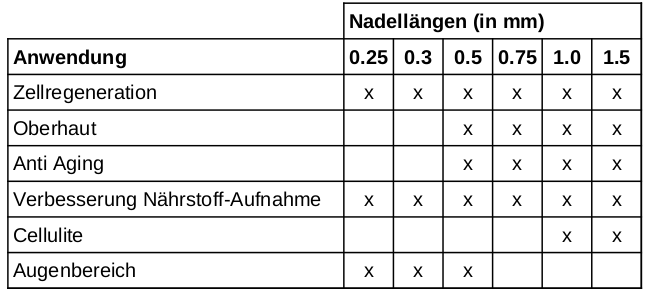 Tabelle der Nadellänge und Anwendungsbereich Tabelle der Nadellänge und Anwendungsbereich